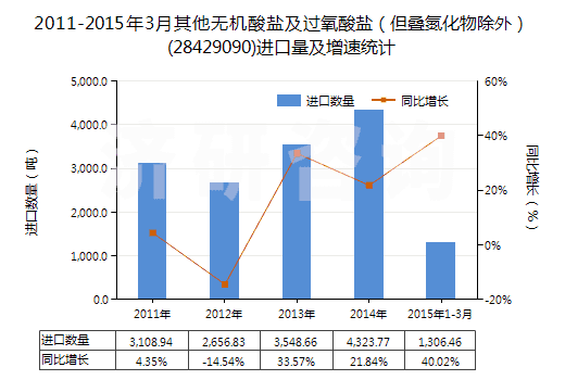 2011-2015年3月其他無機(jī)酸鹽及過氧酸鹽(但疊氮化物除外)(28429090)進(jìn)口量及增速統(tǒng)計(jì) 2011-2015年3月其他無機(jī)酸鹽及過氧酸鹽(但疊氮化物除外)(28429090)進(jìn)口量及增速統(tǒng)計(jì)